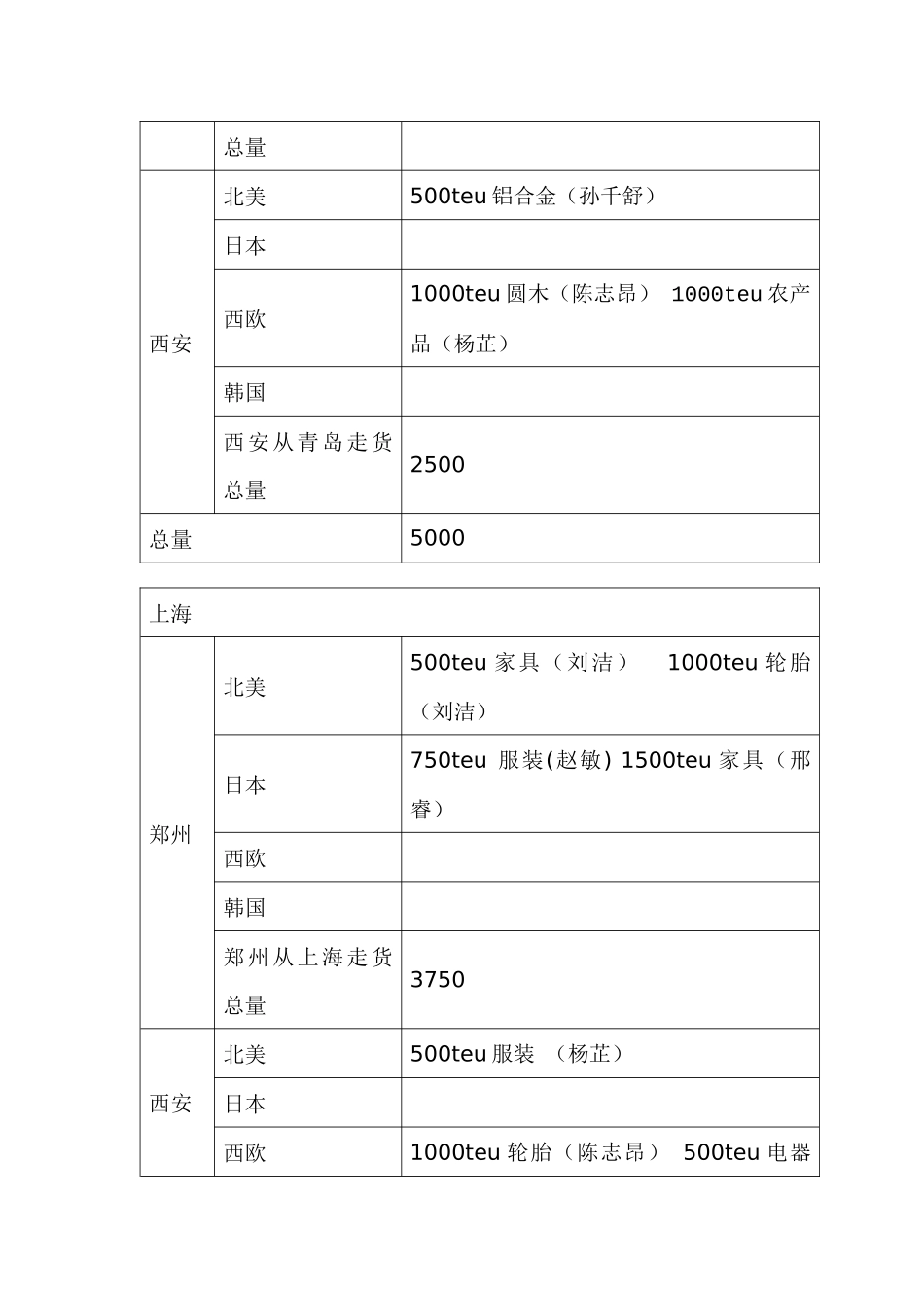 港口经济学第一次小组作业_第3页