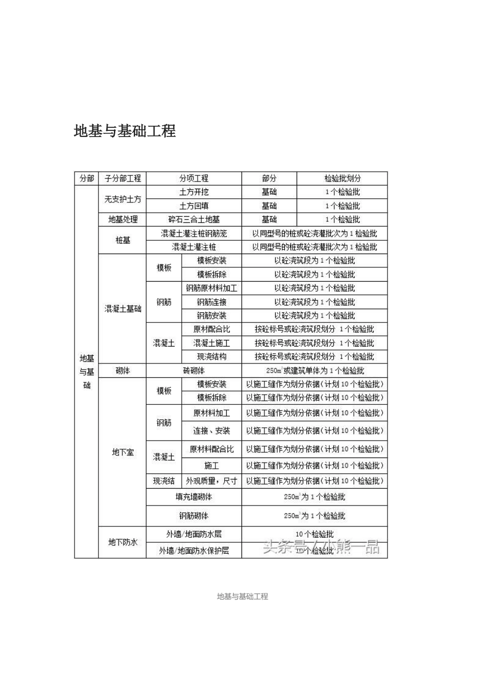 建筑工程新规范「检验批划分方案」示例_第3页