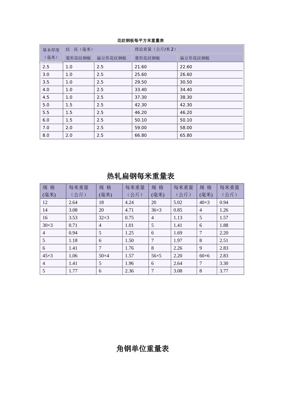 花纹钢板每平方米重量表_第1页