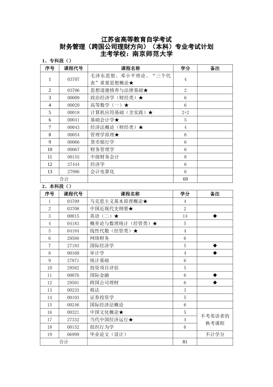 江苏省高等教育自学考试财务管理（跨国公司理财方向）（本科）专业考试计划_第1页