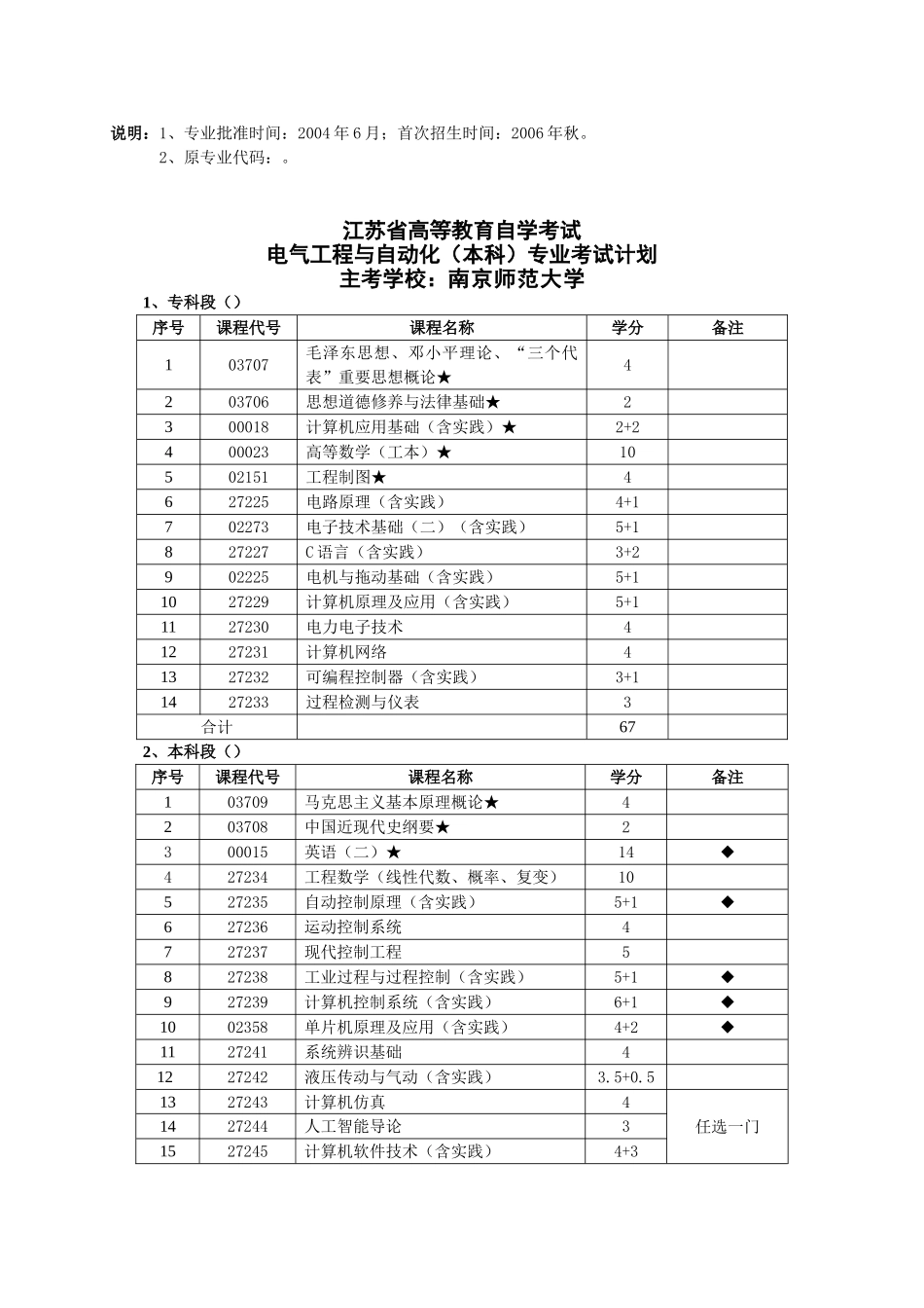 江苏省高等教育自学考试财务管理（跨国公司理财方向）（本科）专业考试计划_第2页