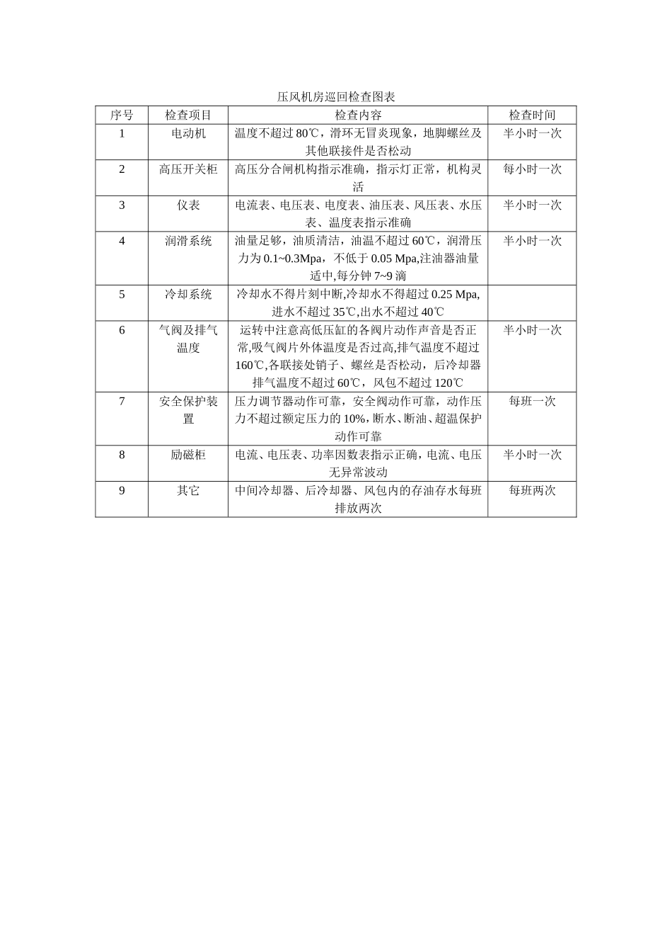 国投新集一矿40M3空压机司机操作规程_第3页