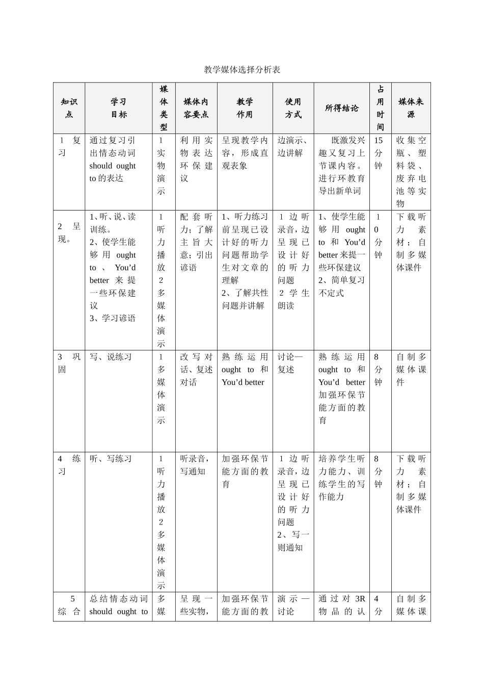 教学媒体选择分析表 九年级英语教学设计  Unit2 Topic 3 Section B_第1页