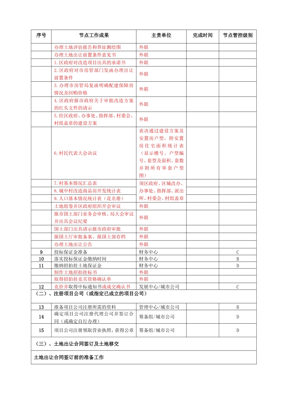 名门地产（郑州市农业路项目）开发报批报建节点流程_第2页