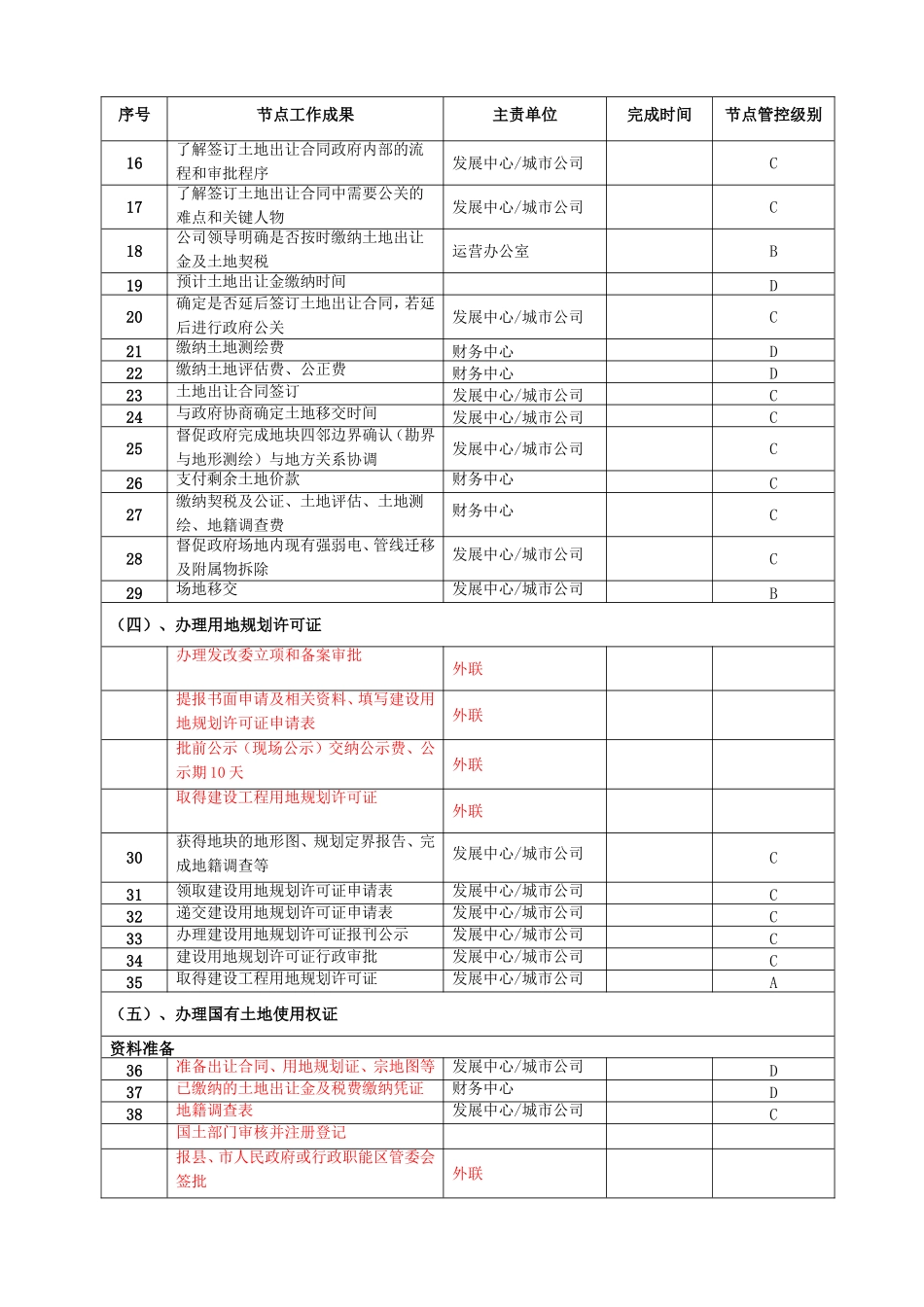 名门地产（郑州市农业路项目）开发报批报建节点流程_第3页