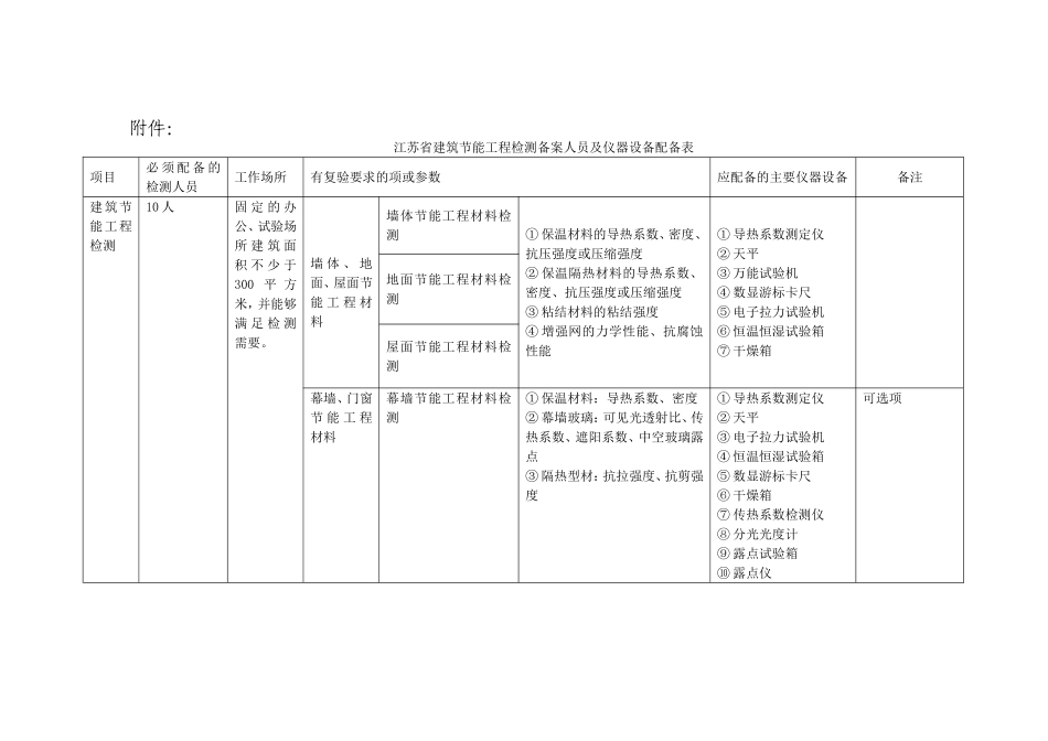 省建筑节能工程检测备案人员及仪器设备配备表_第1页