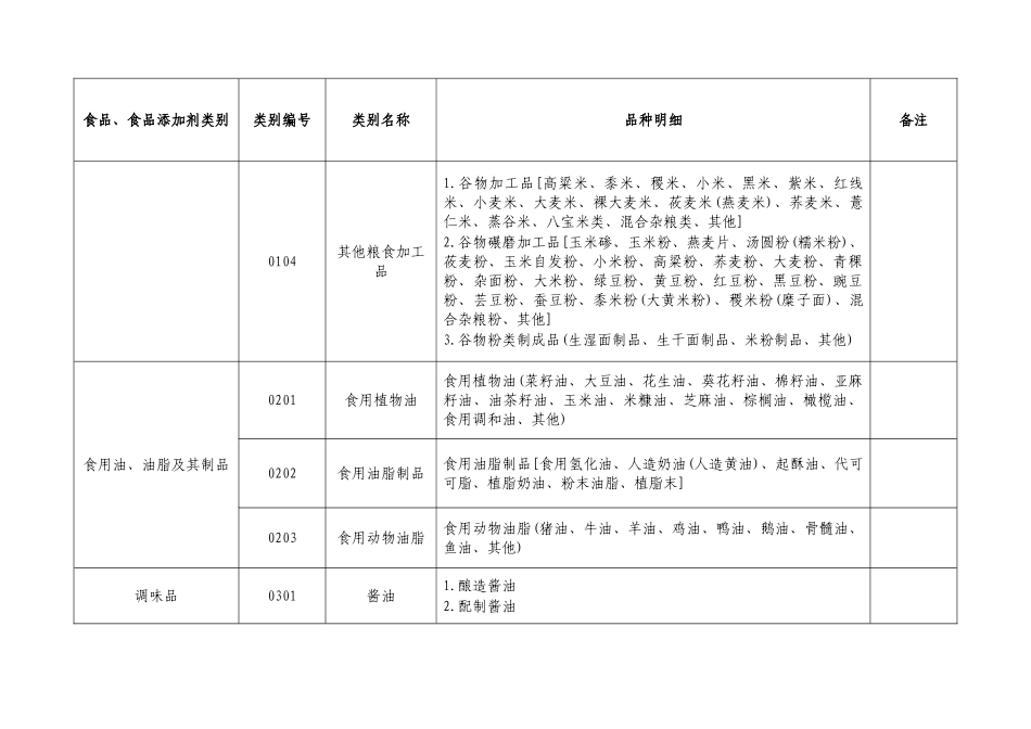 食品生产许可分类目录_第2页