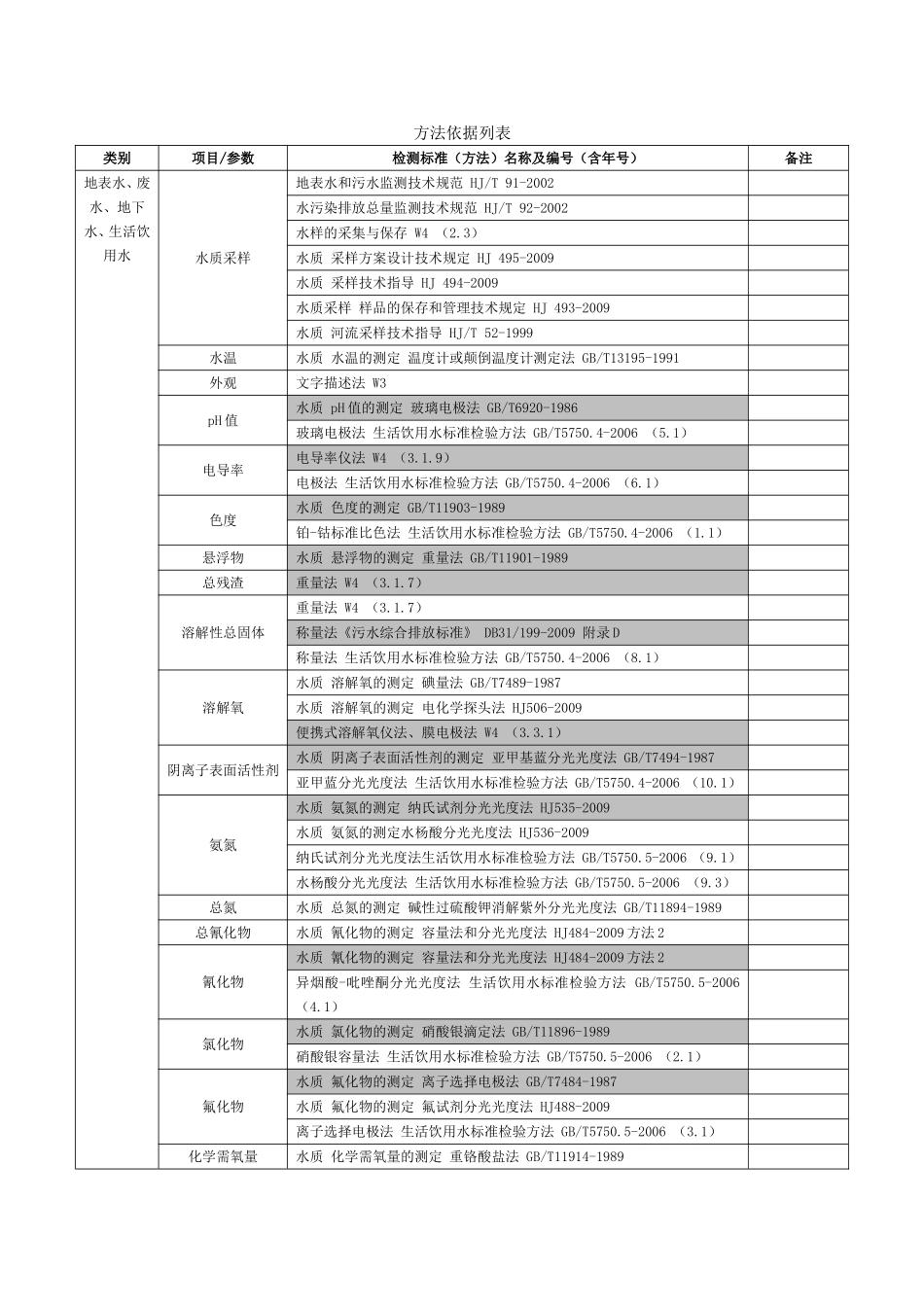 水质各类元素采集方法依据列表_第1页
