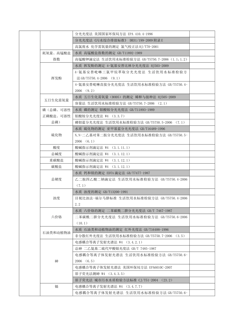 水质各类元素采集方法依据列表_第2页