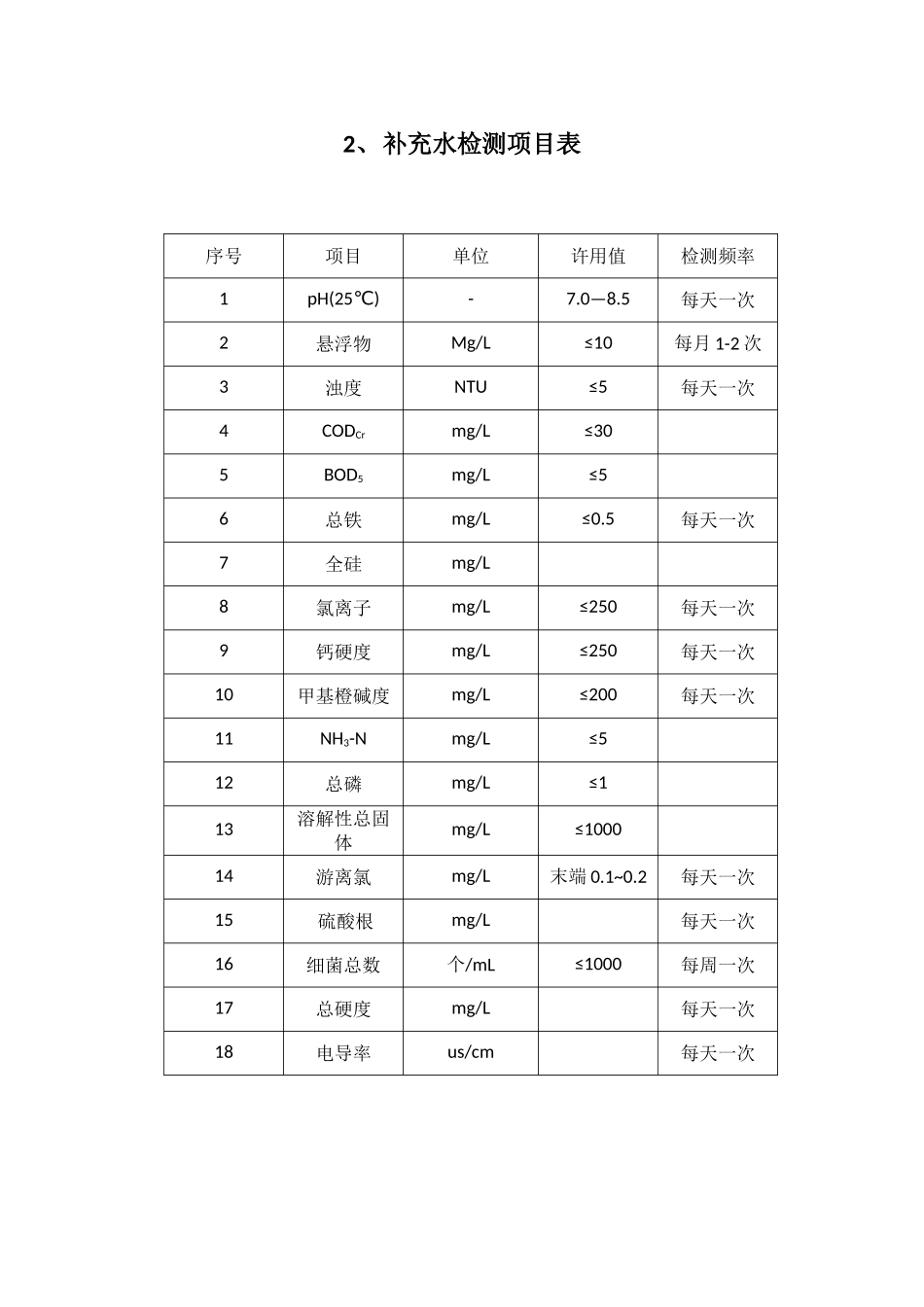 水质检测日常监测表汇编_第2页