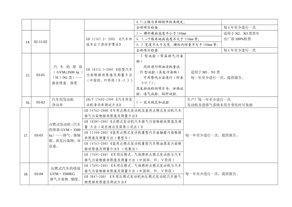 汽车完整车辆不完整车辆COP试验和检查项目（MNG类）以及专用校车等_第3页