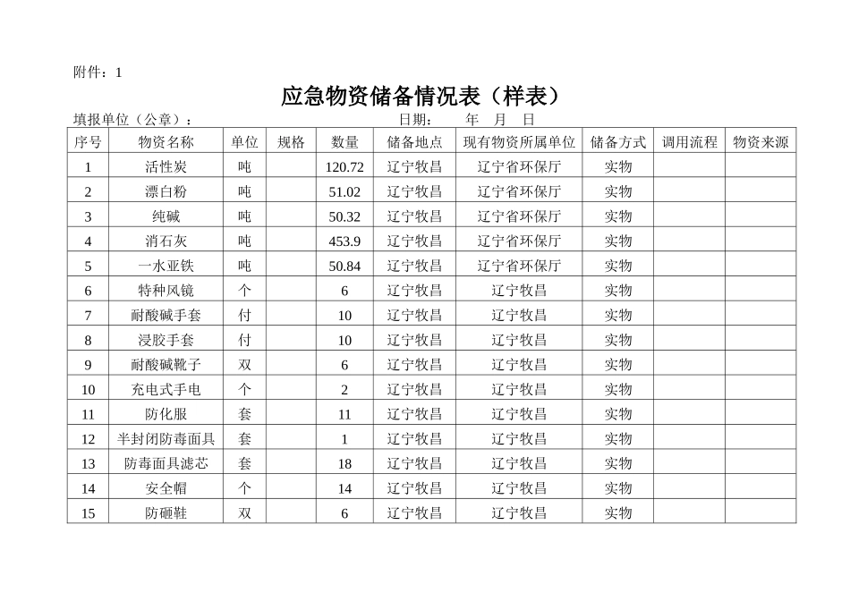 应急物资储备情况表（样表）_第1页