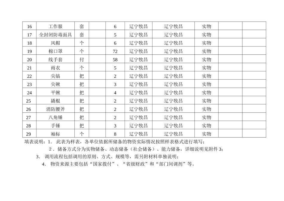 应急物资储备情况表（样表）_第2页