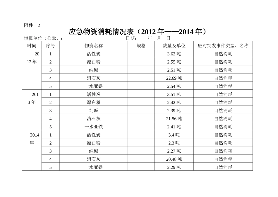 应急物资储备情况表（样表）_第3页