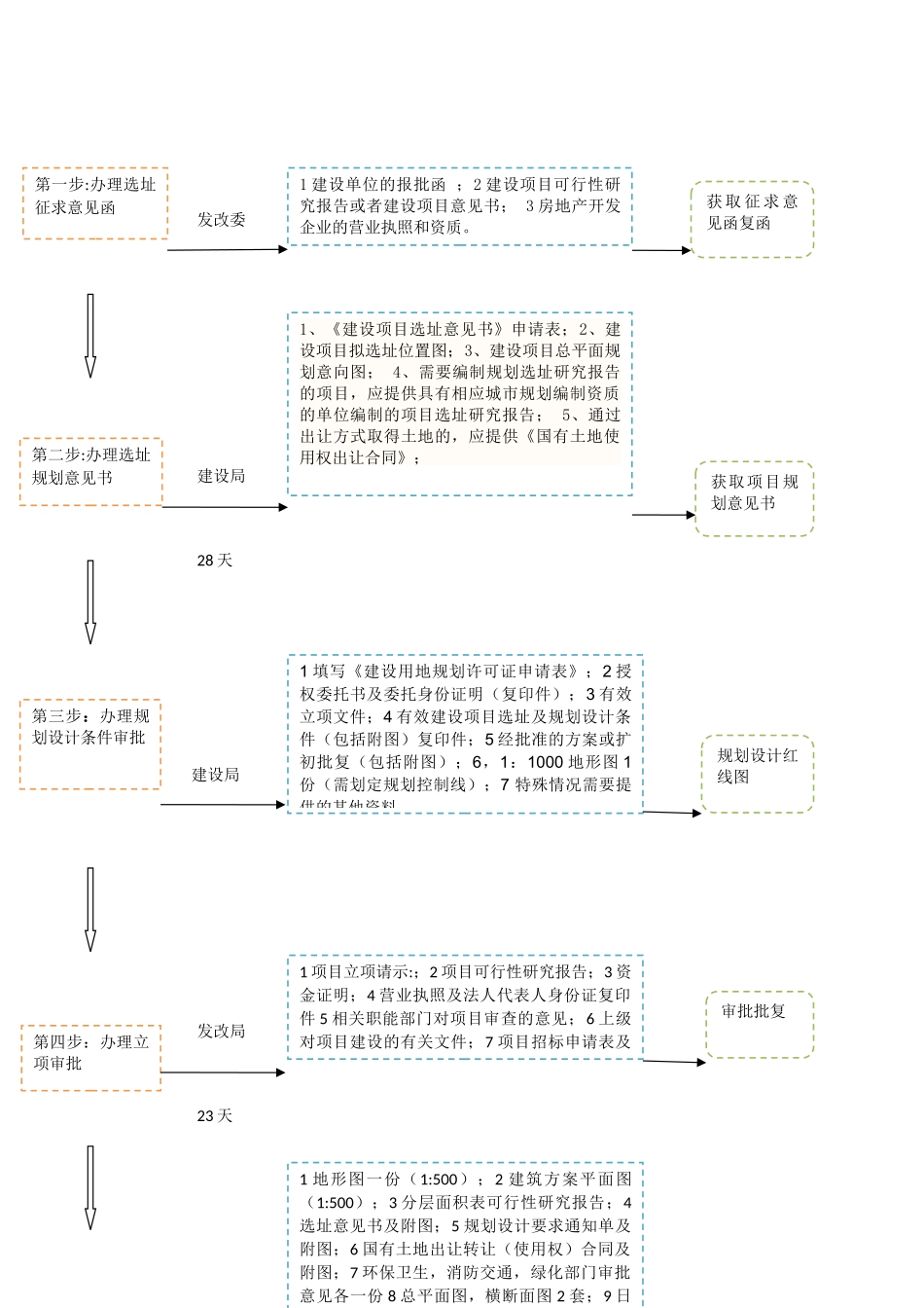 用地规划审批工作流程图_第1页
