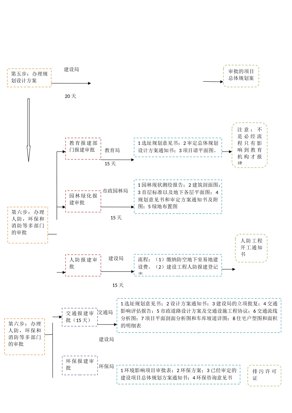 用地规划审批工作流程图_第2页