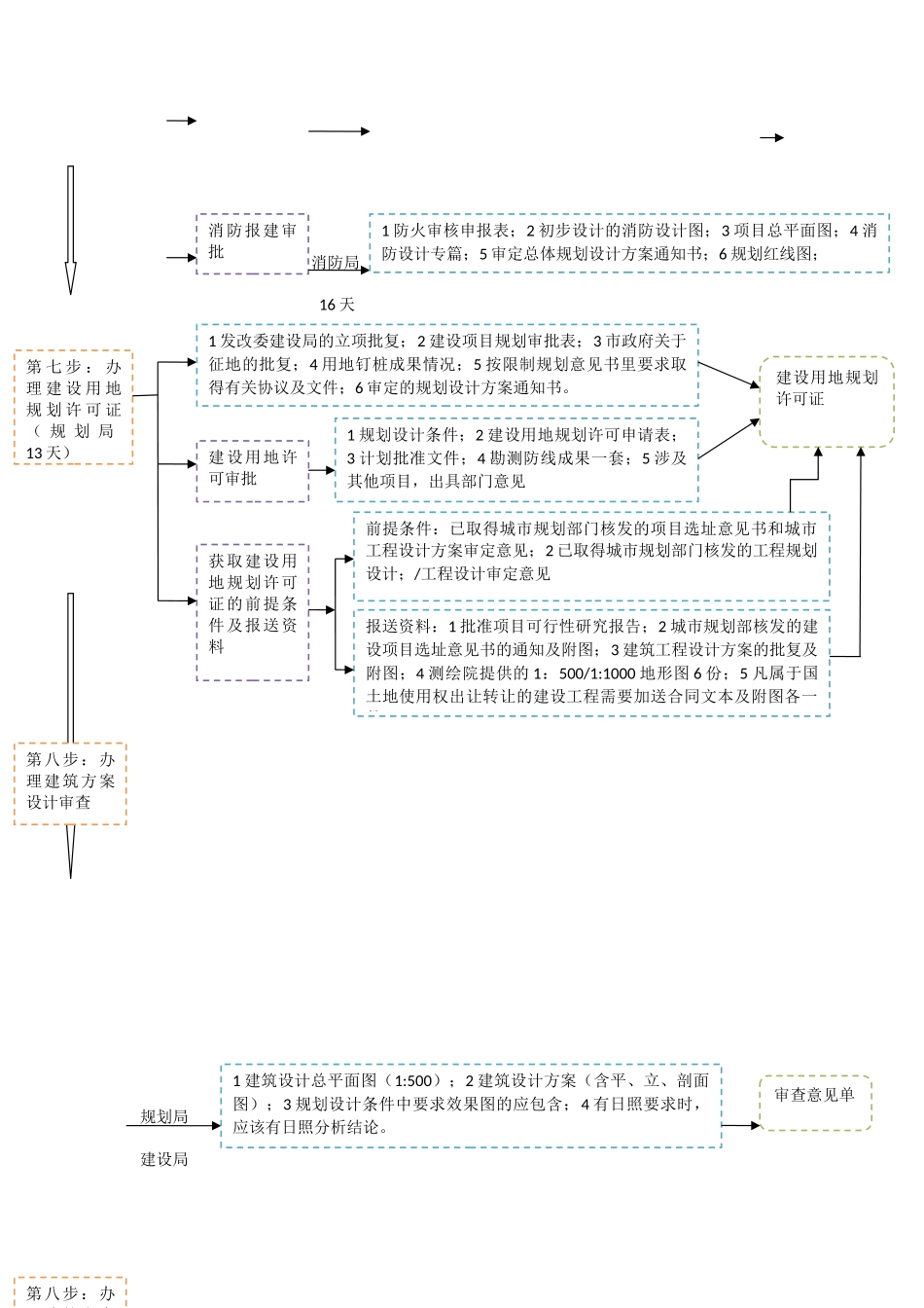 用地规划审批工作流程图_第3页
