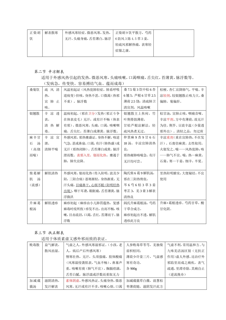中药药剂各类的作用知识汇总_第2页