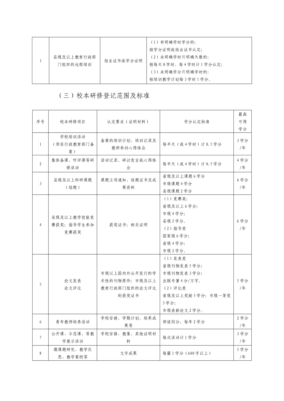 中小学（中职）教师培训学分认定登记管理办法_第2页