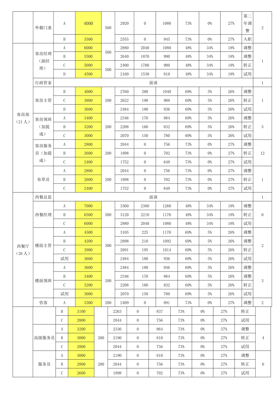 大型酒店工资体系_第2页