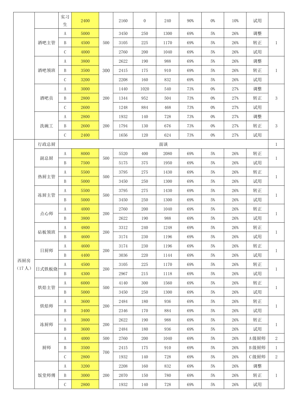 大型酒店工资体系_第3页