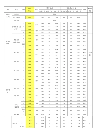 大型酒店工资体系
