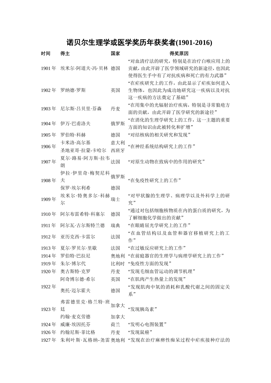 诺贝尔生理学或医学奖历年获奖者(1901-2016)_第1页