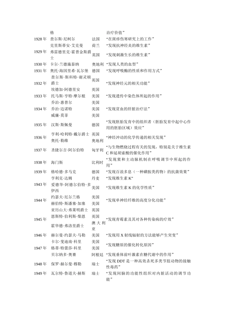 诺贝尔生理学或医学奖历年获奖者(1901-2016)_第2页