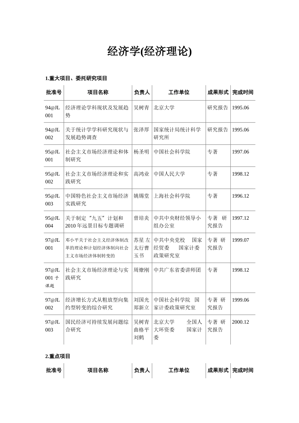 经济学(经济理论)著作汇总_第1页