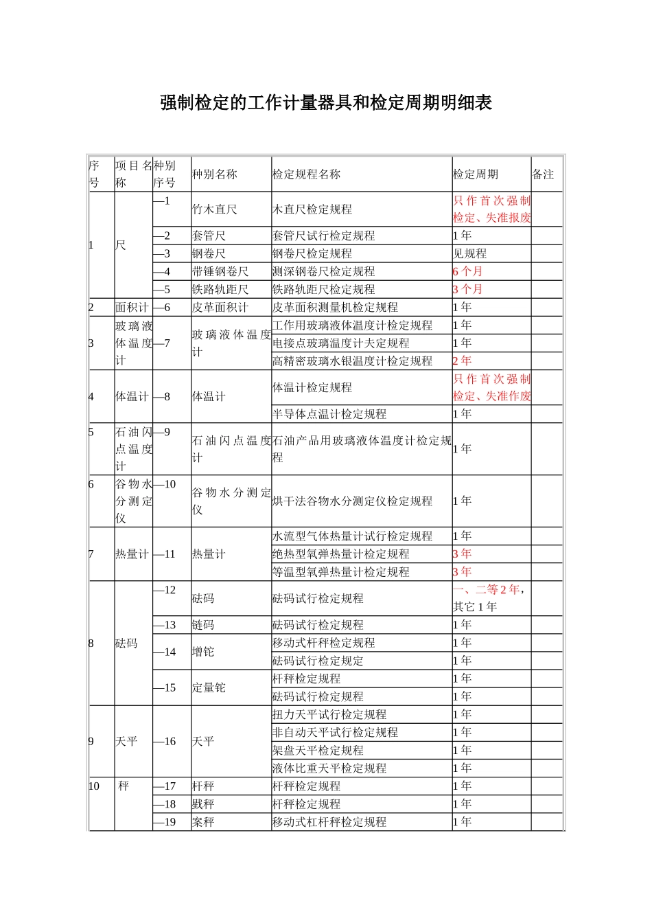 强制检定的工作计量器具和检定周期明细表_第1页