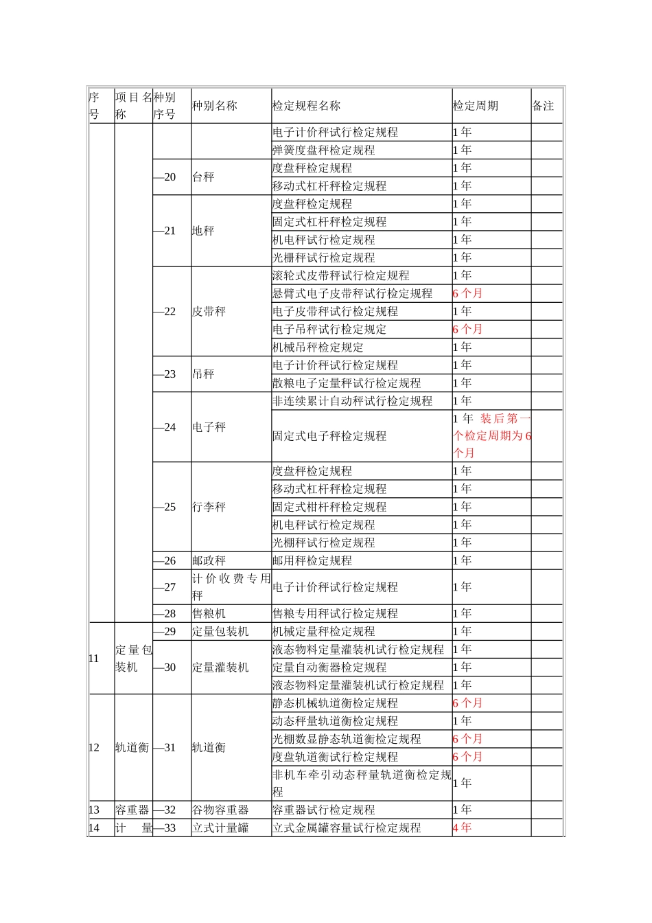 强制检定的工作计量器具和检定周期明细表_第2页