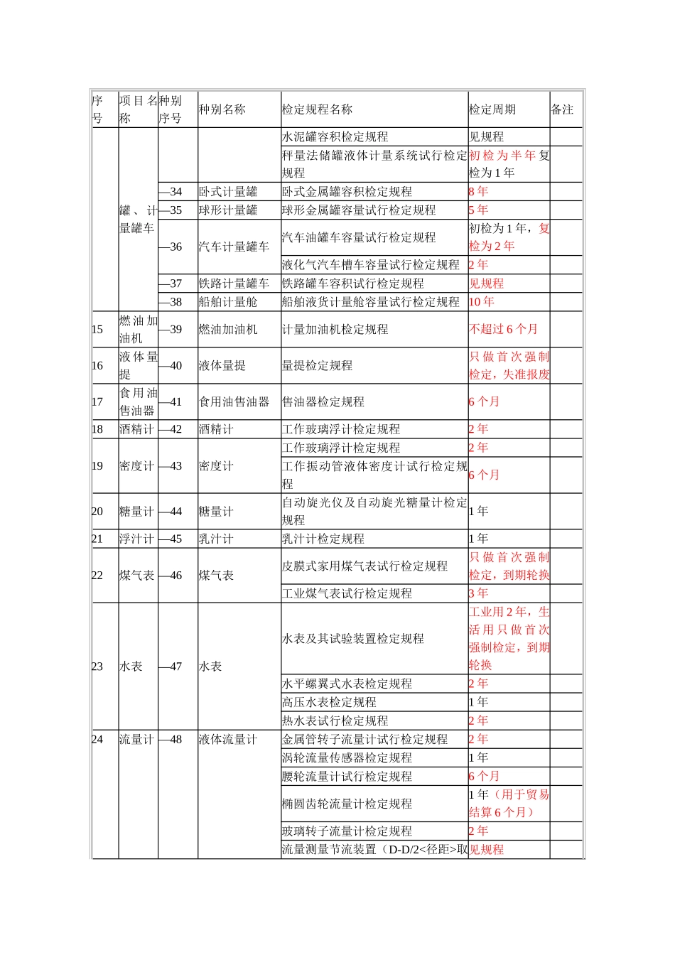 强制检定的工作计量器具和检定周期明细表_第3页