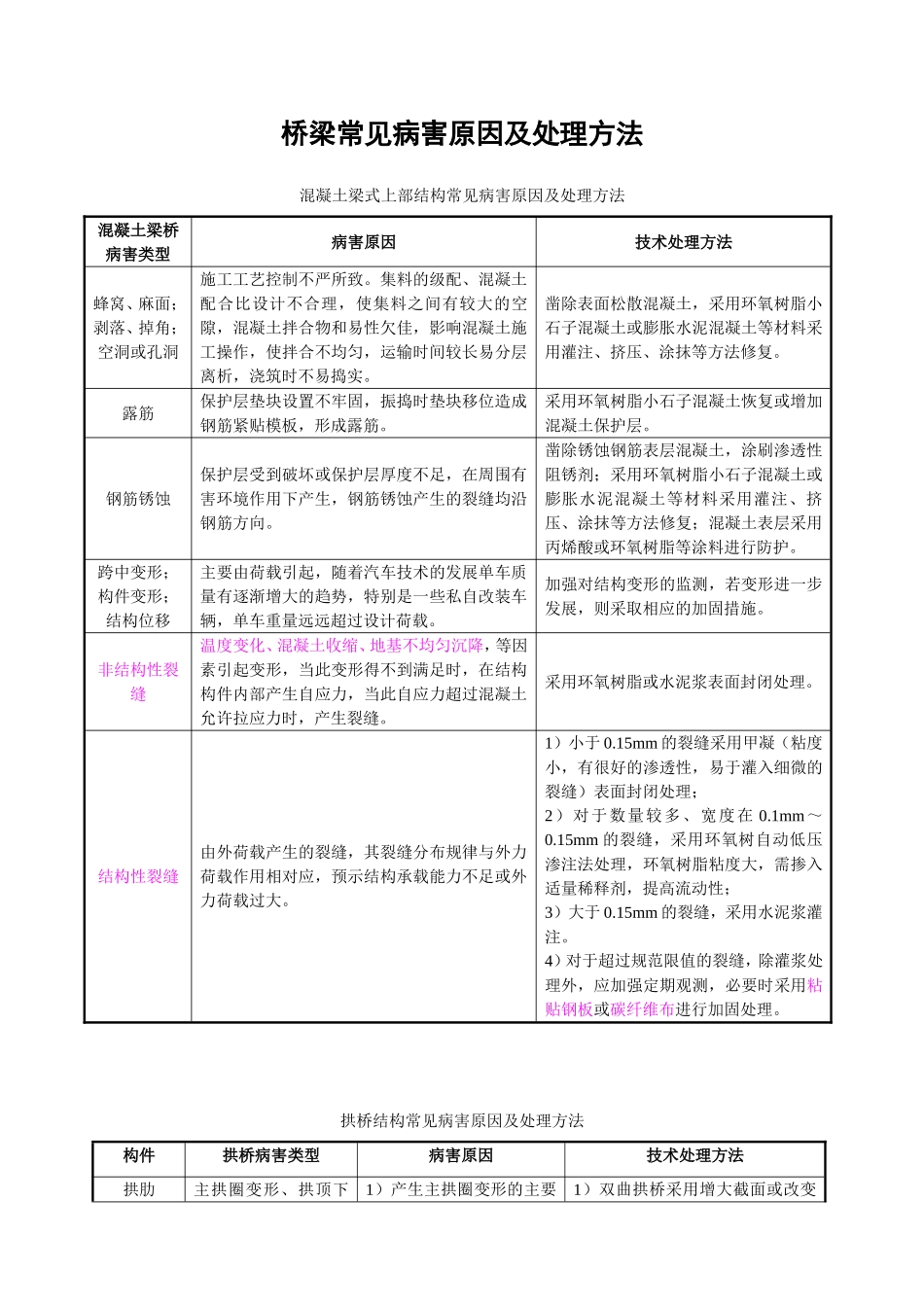 桥梁常见病害原因及处理方法_第1页