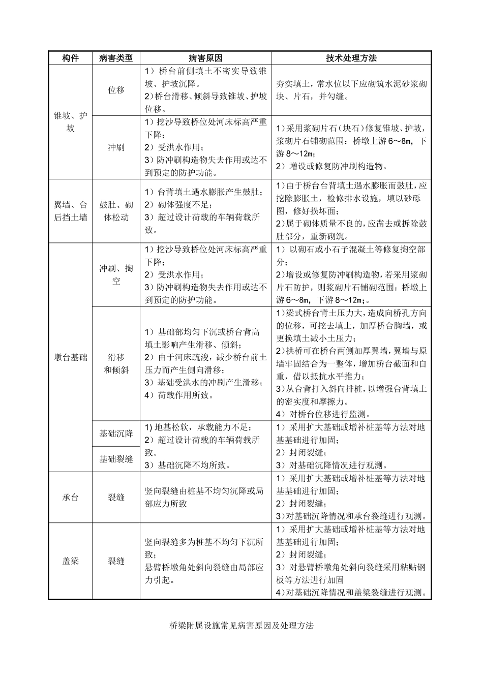 桥梁常见病害原因及处理方法_第3页