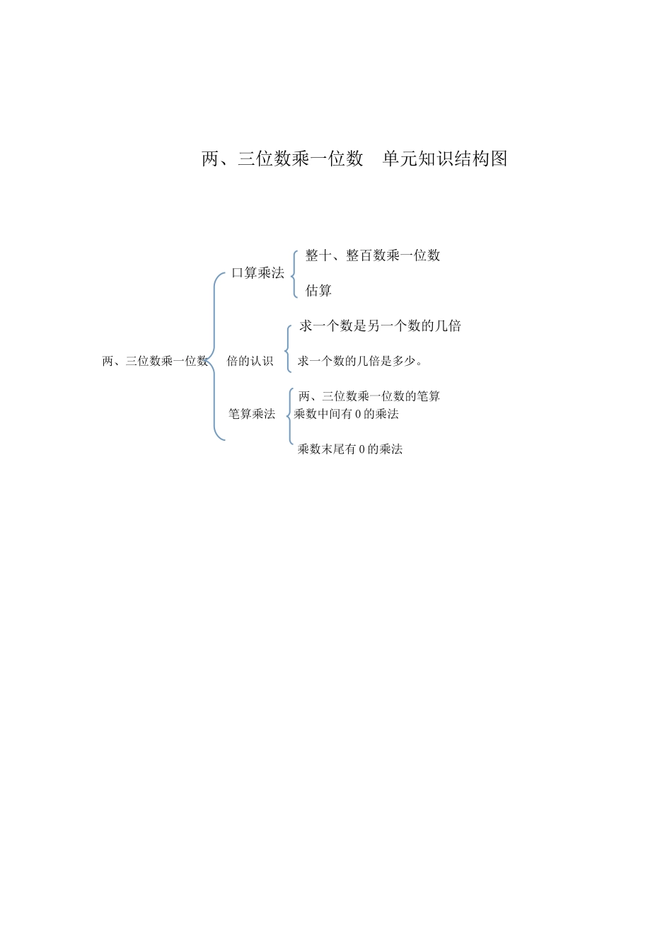 两、三位数乘一位数单元知识结构图_第1页