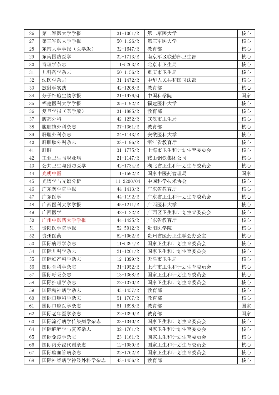 辽宁省申报卫生（西医）系列高级专业技术资格提供论文医学专业学术杂志目录_第2页