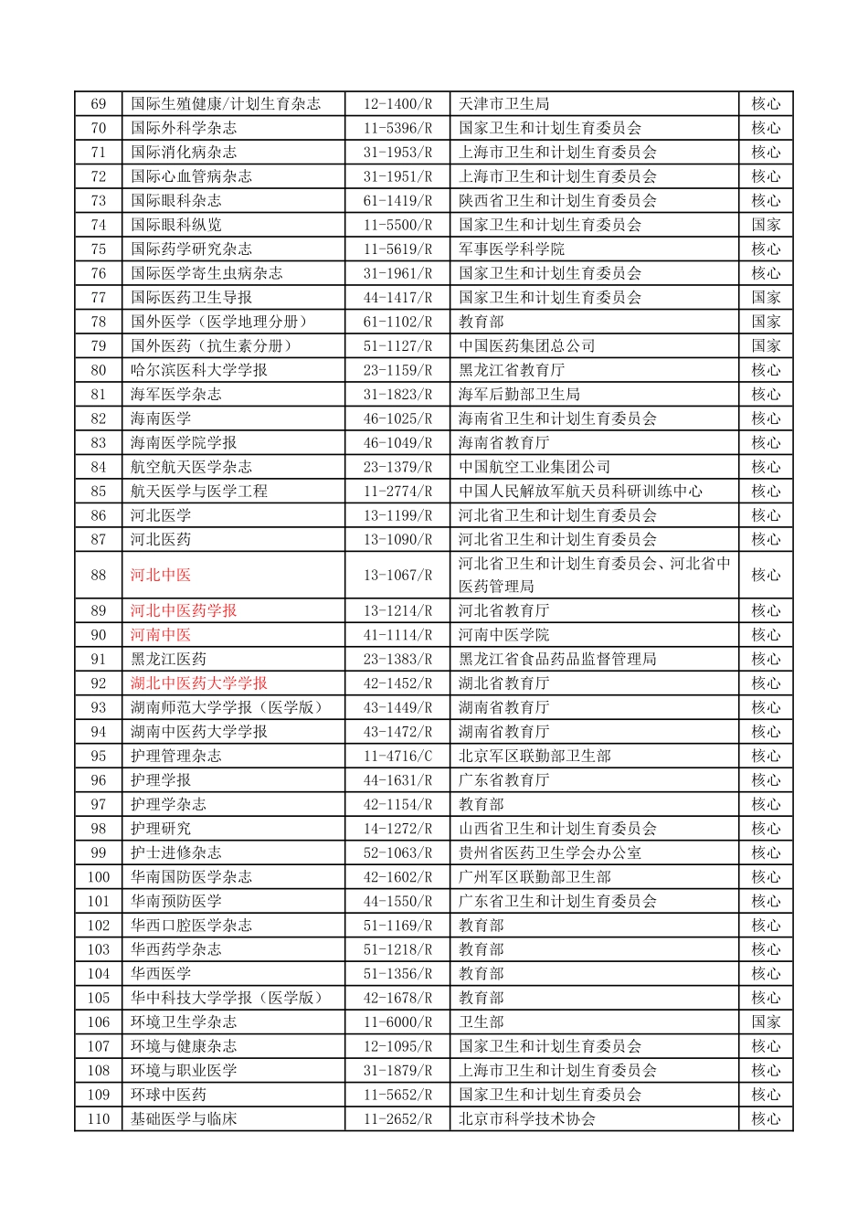 辽宁省申报卫生（西医）系列高级专业技术资格提供论文医学专业学术杂志目录_第3页