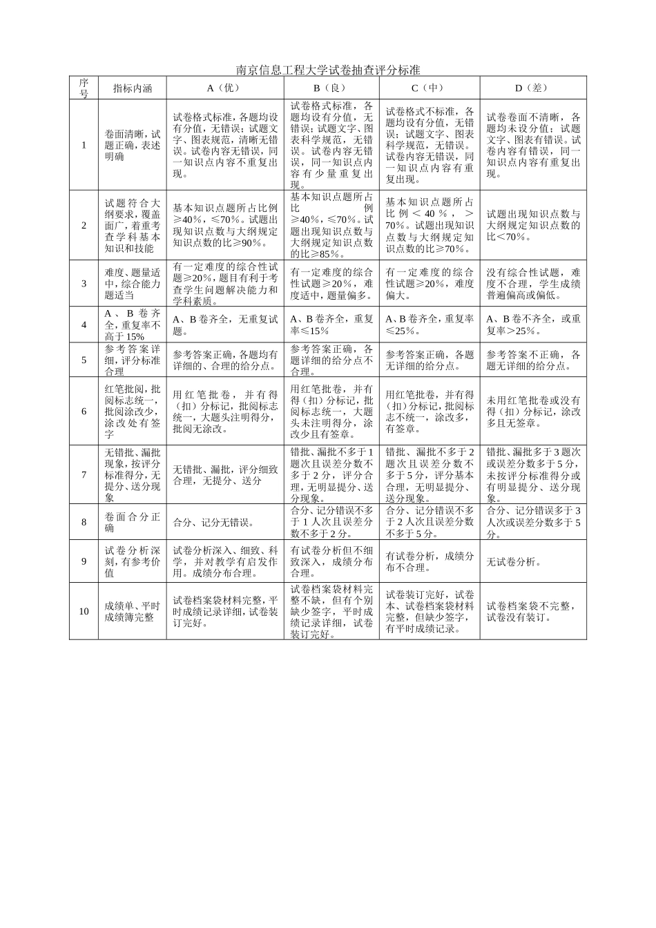 南京信息工程大学试卷抽查评分标准_第1页