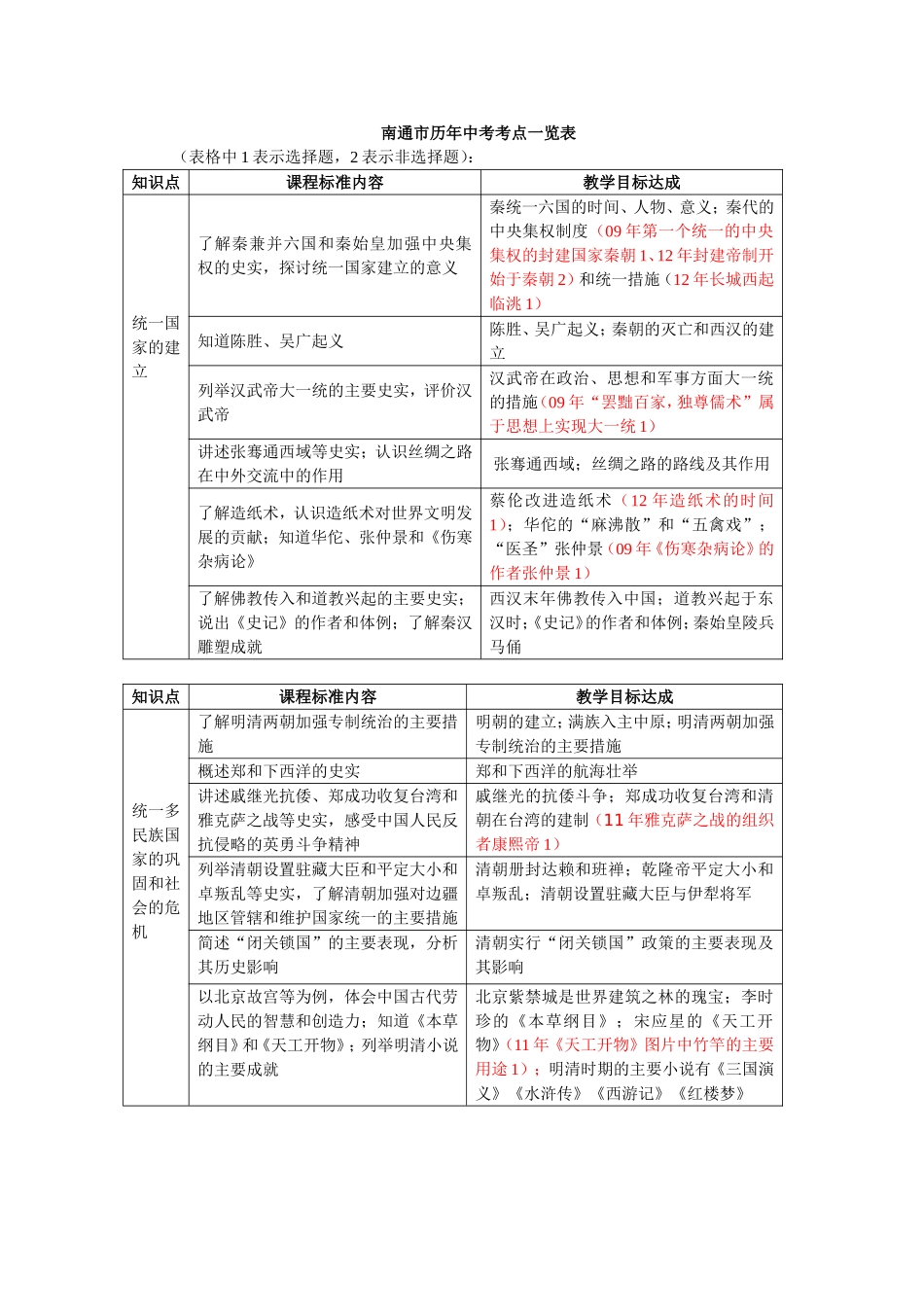 南通市历中考考点一览表_第1页