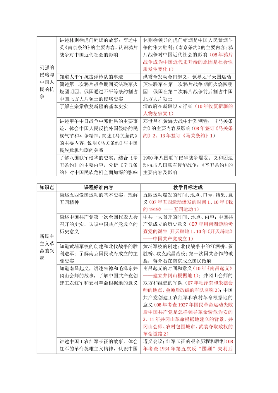 南通市历中考考点一览表_第2页