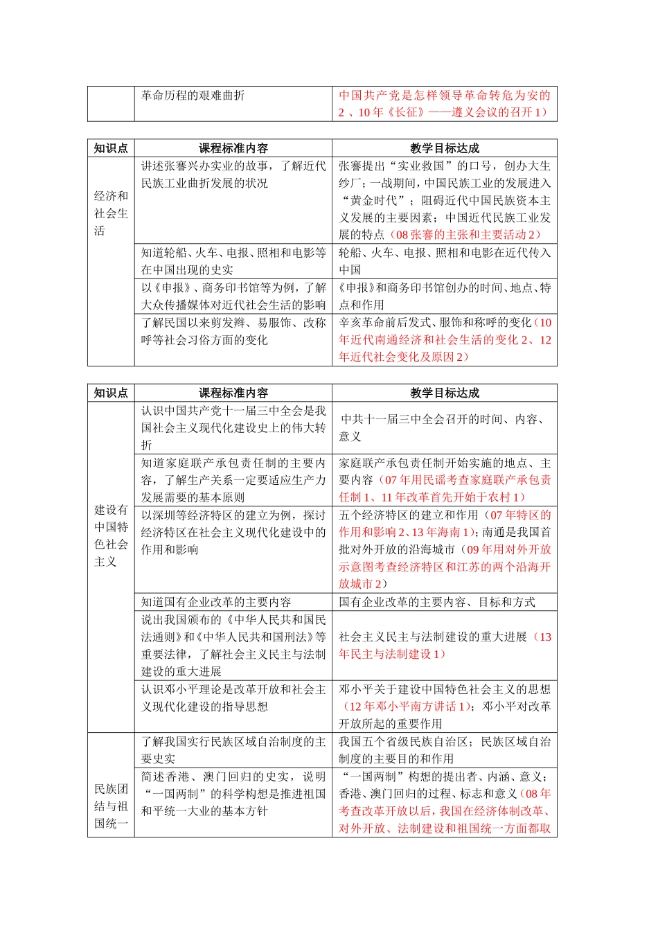 南通市历中考考点一览表_第3页