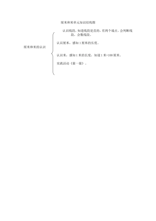 厘米和米单元知识结构图