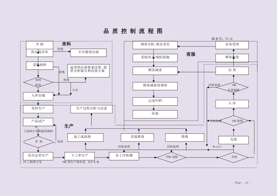 品质控制流程图以及流程_第1页