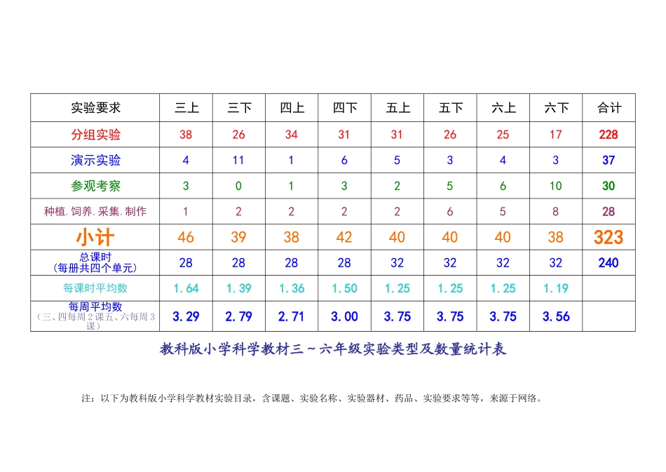 小学科学六年级实验类型及数量统计表_第1页