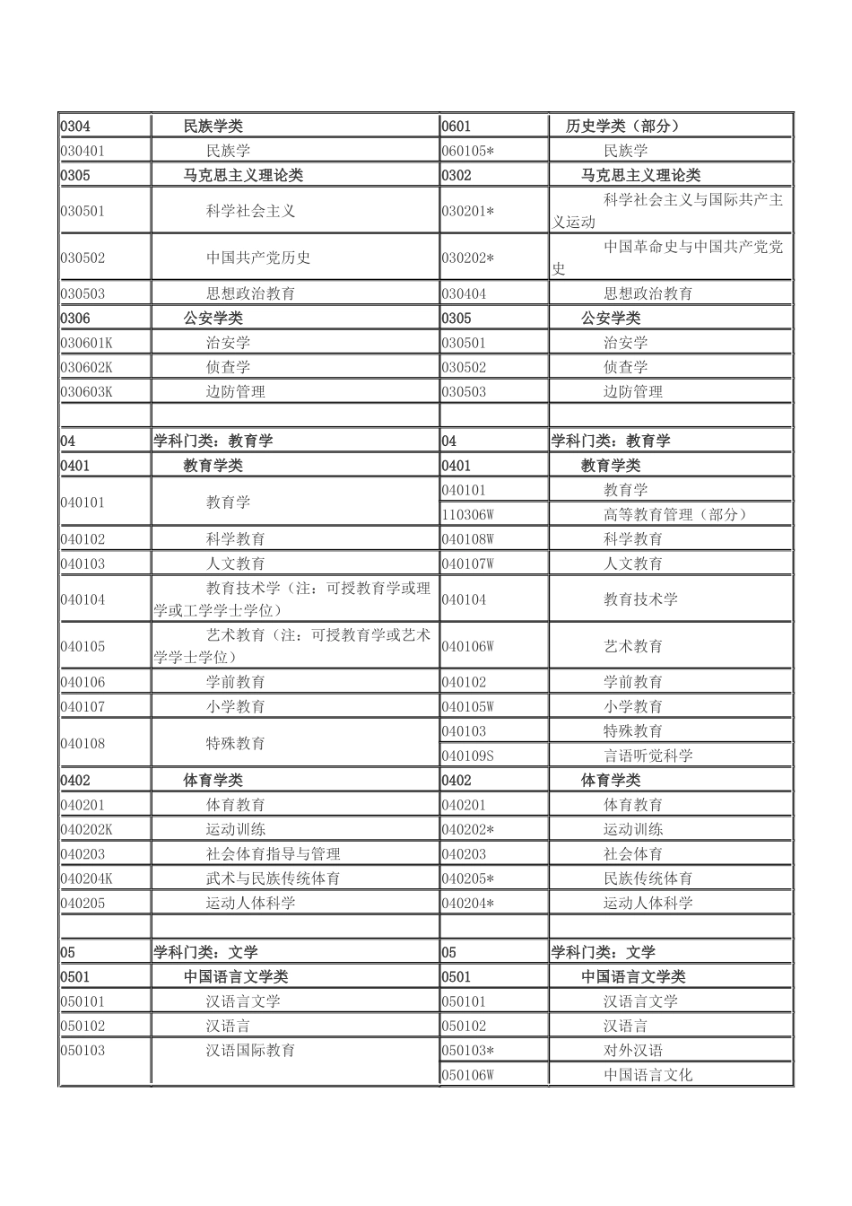普通高等学校本科专业目录新旧专业对照表_第2页
