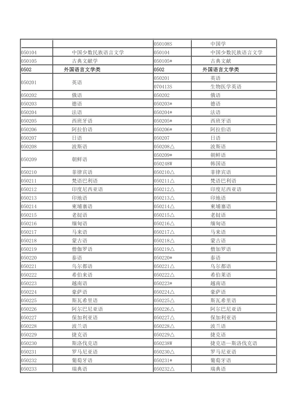 普通高等学校本科专业目录新旧专业对照表_第3页