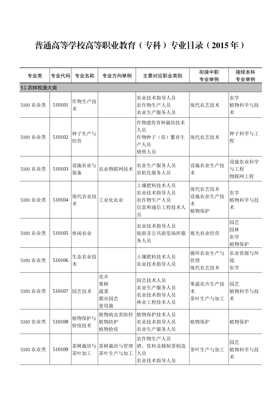普通高等学校高等职业教育（专科）专业目录_第1页