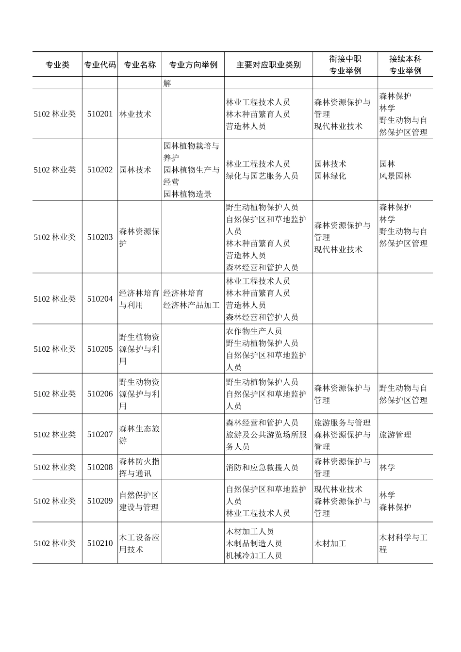 普通高等学校高等职业教育（专科）专业目录_第3页