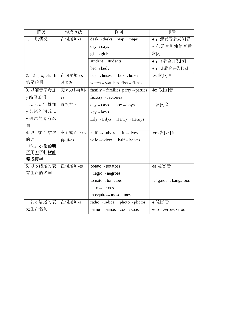 名词(Noun缩写式为n.)英语_第3页
