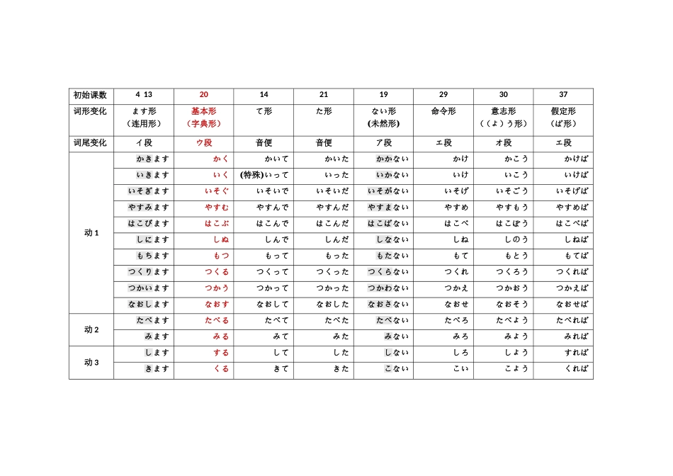 普通体就是基本形（字典形）、未然形（ない形）和た形。_第1页